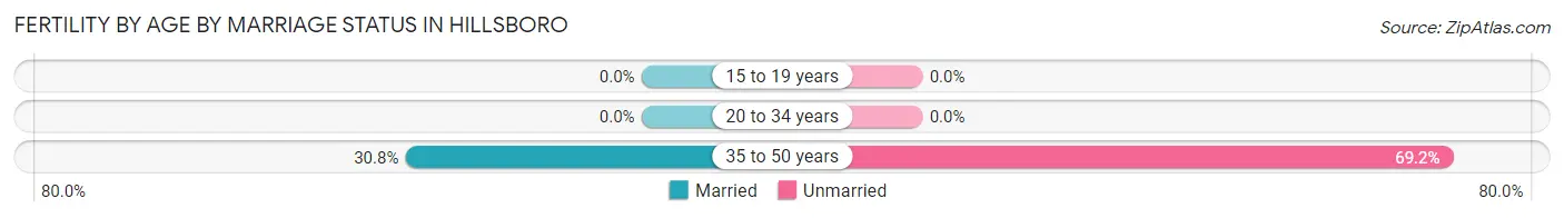 Female Fertility by Age by Marriage Status in Hillsboro