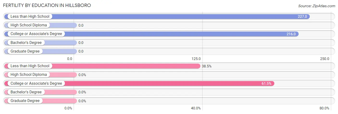 Female Fertility by Education Attainment in Hillsboro