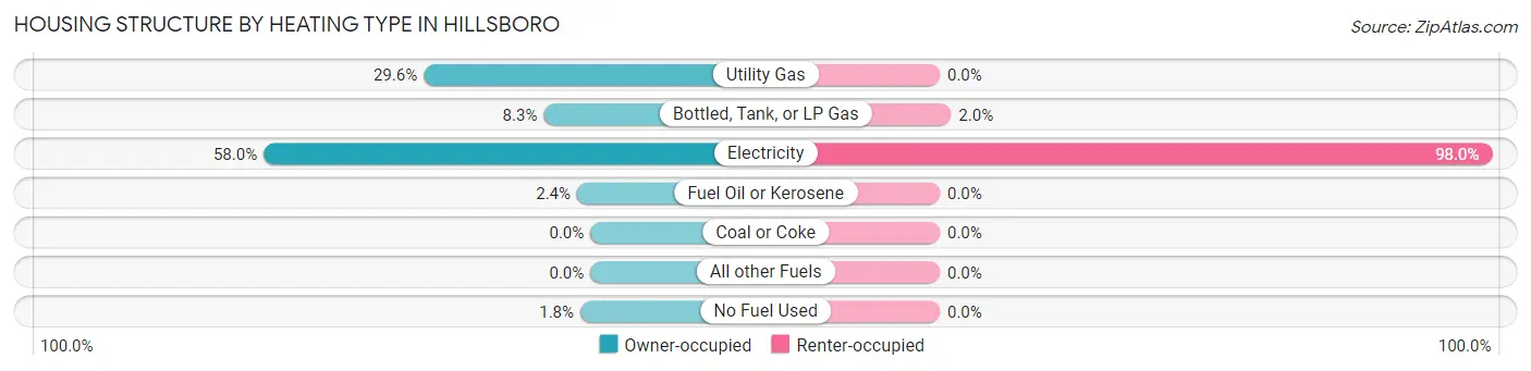 Housing Structure by Heating Type in Hillsboro