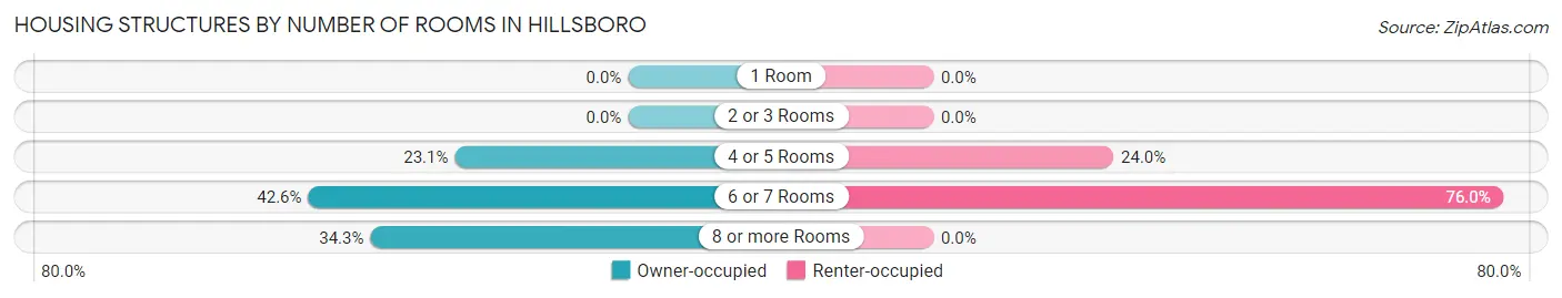 Housing Structures by Number of Rooms in Hillsboro