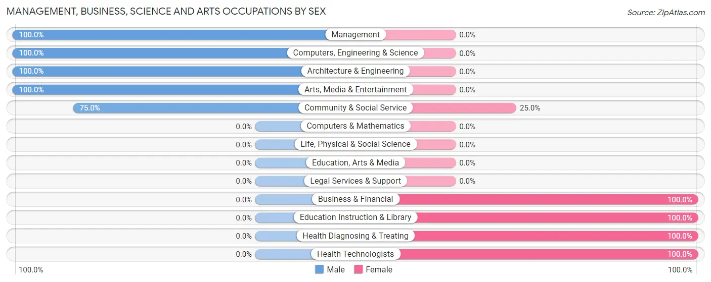 Management, Business, Science and Arts Occupations by Sex in Hillsboro