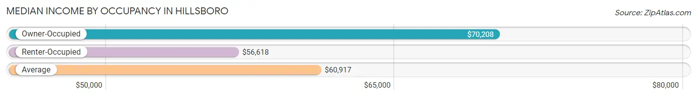 Median Income by Occupancy in Hillsboro