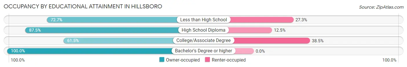 Occupancy by Educational Attainment in Hillsboro