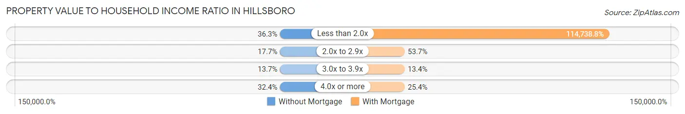 Property Value to Household Income Ratio in Hillsboro