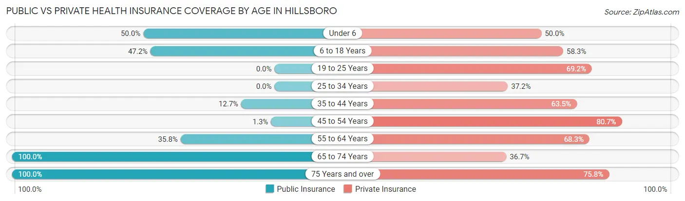 Public vs Private Health Insurance Coverage by Age in Hillsboro