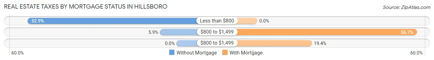 Real Estate Taxes by Mortgage Status in Hillsboro