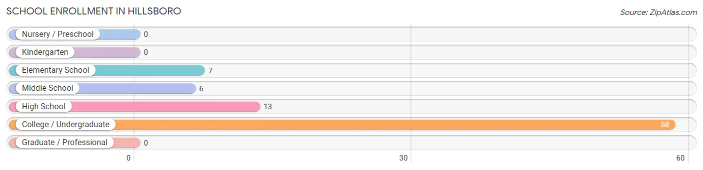 School Enrollment in Hillsboro