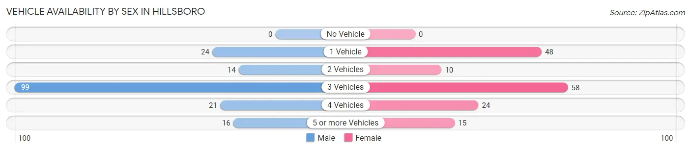 Vehicle Availability by Sex in Hillsboro