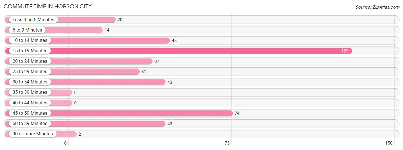 Commute Time in Hobson City