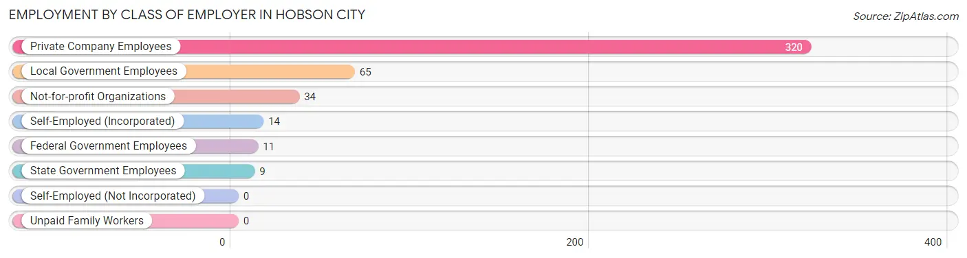 Employment by Class of Employer in Hobson City