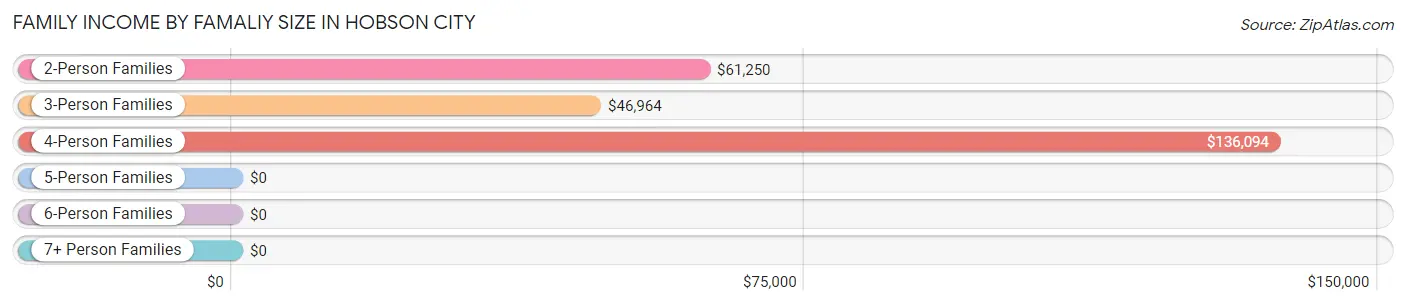 Family Income by Famaliy Size in Hobson City