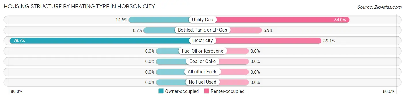 Housing Structure by Heating Type in Hobson City