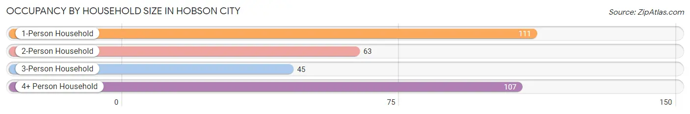 Occupancy by Household Size in Hobson City