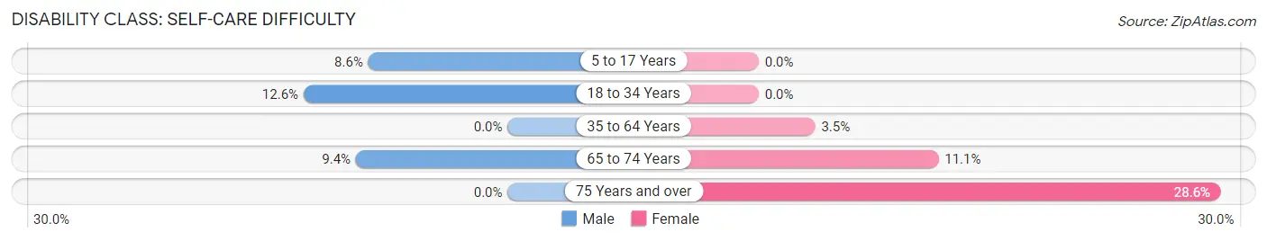 Disability in Hobson City: <span>Self-Care Difficulty</span>