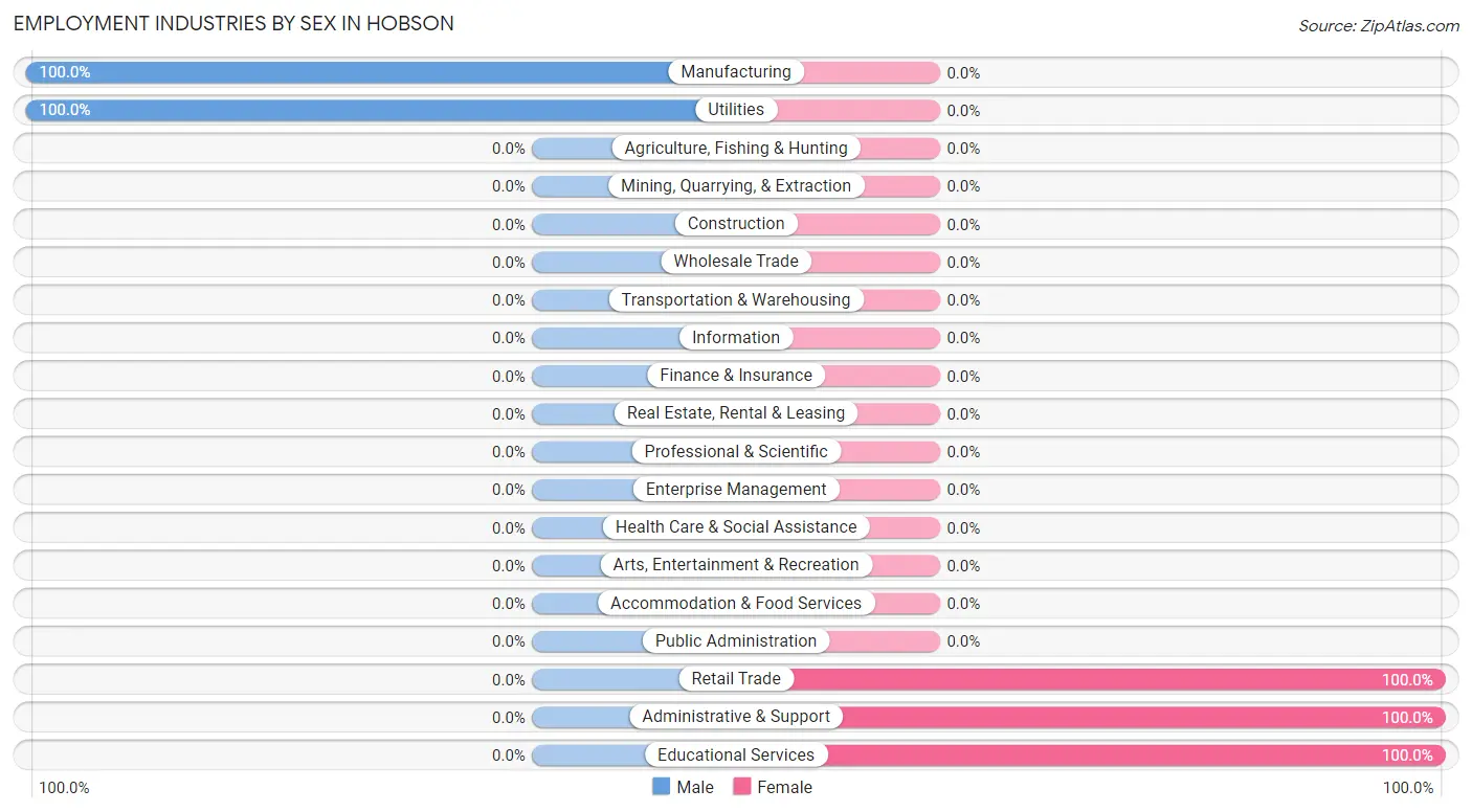 Employment Industries by Sex in Hobson