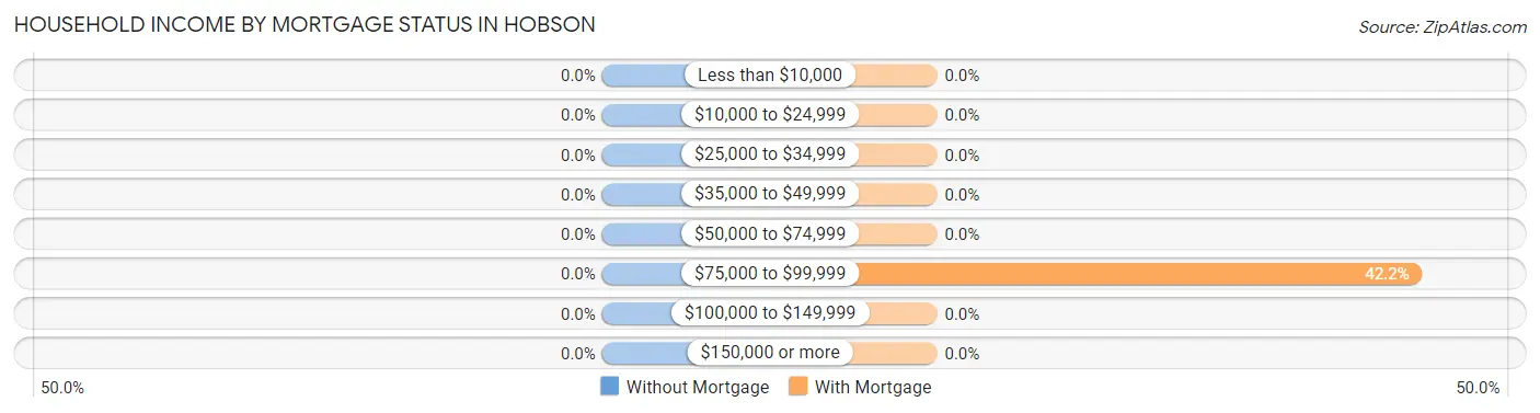 Household Income by Mortgage Status in Hobson
