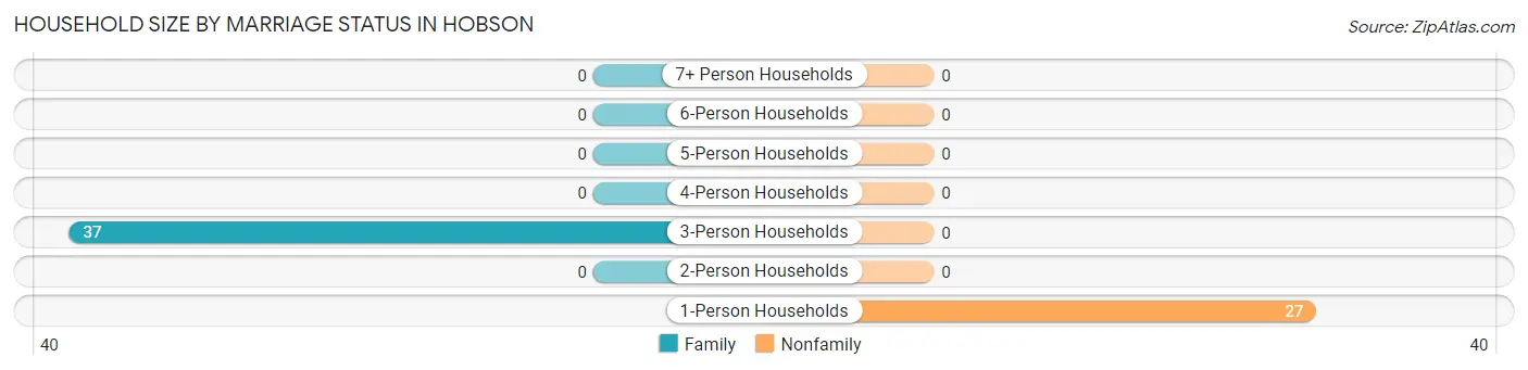 Household Size by Marriage Status in Hobson