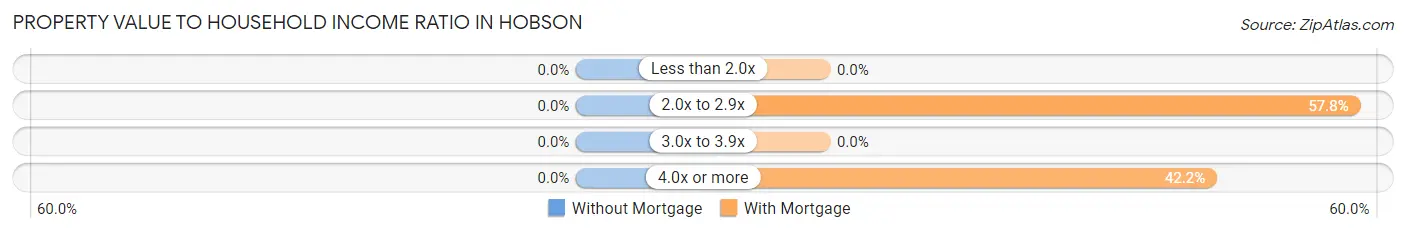 Property Value to Household Income Ratio in Hobson