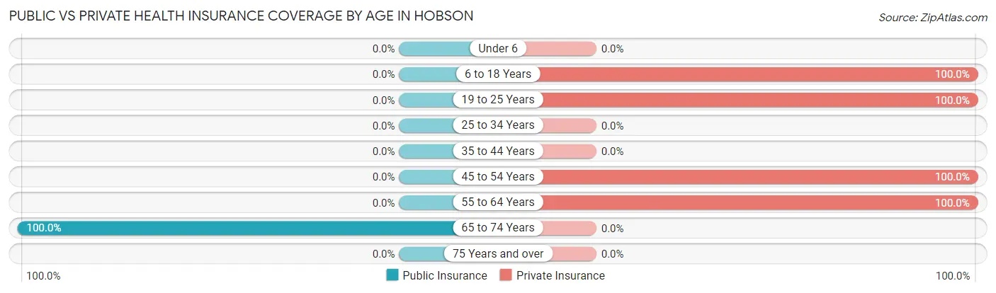 Public vs Private Health Insurance Coverage by Age in Hobson