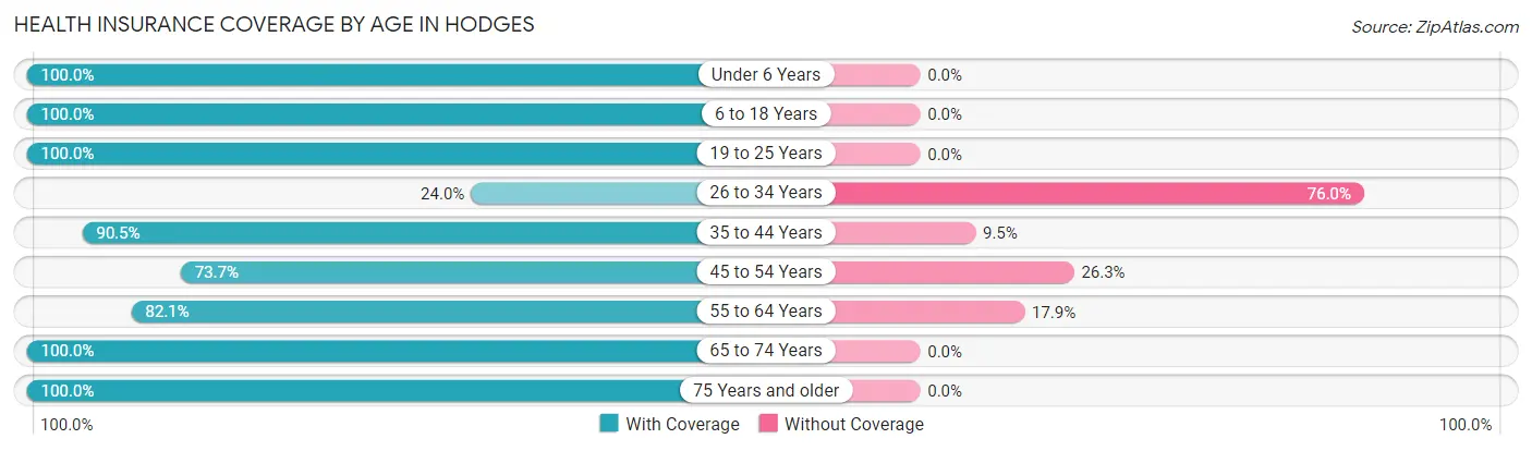 Health Insurance Coverage by Age in Hodges