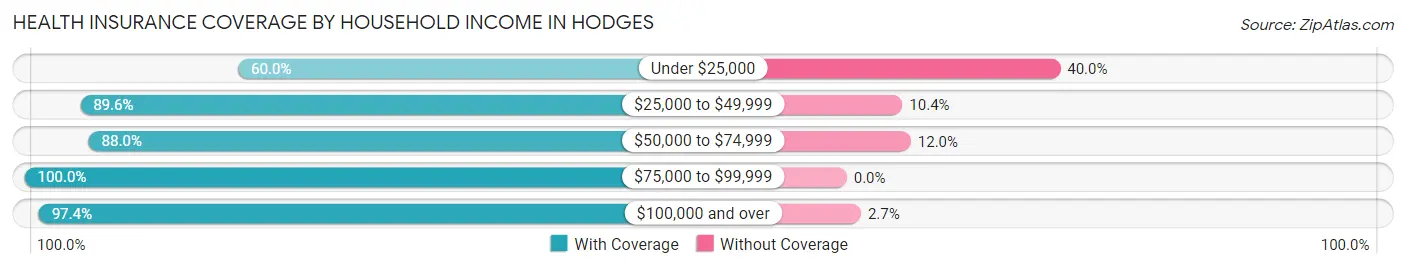 Health Insurance Coverage by Household Income in Hodges