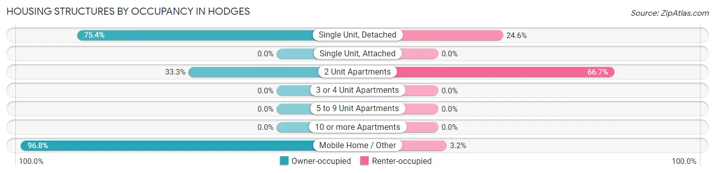 Housing Structures by Occupancy in Hodges