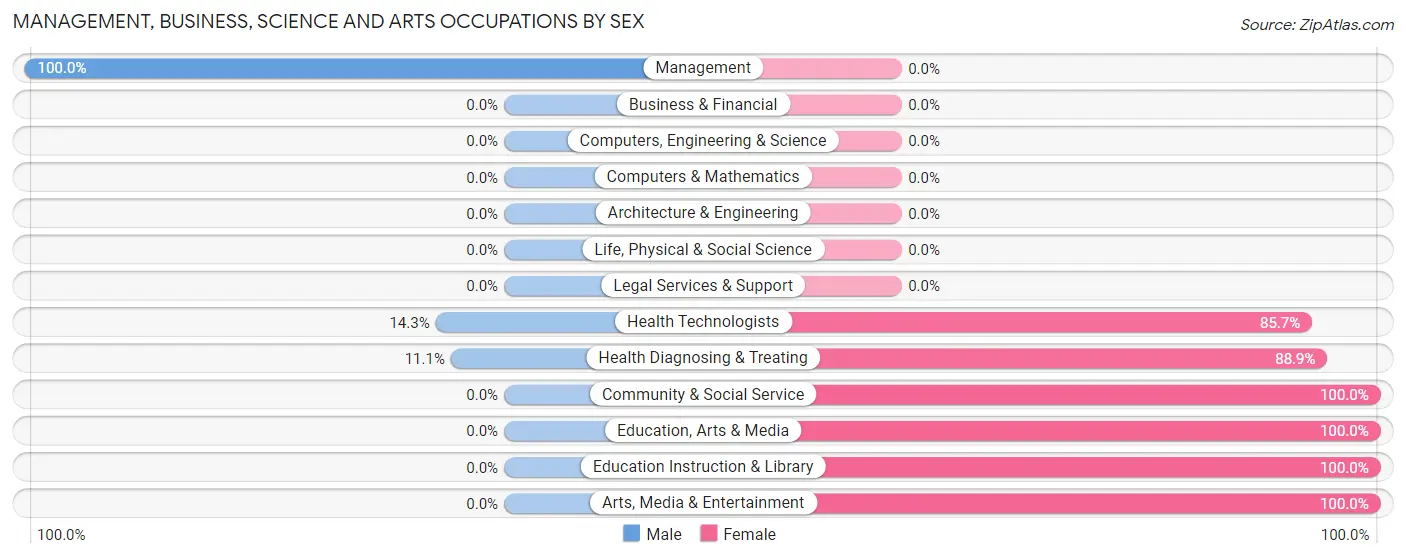 Management, Business, Science and Arts Occupations by Sex in Hodges