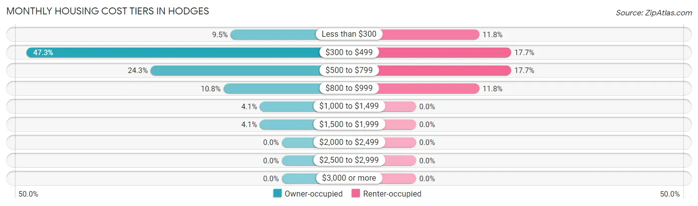 Monthly Housing Cost Tiers in Hodges