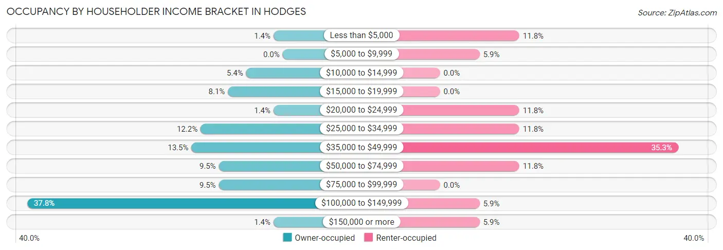 Occupancy by Householder Income Bracket in Hodges