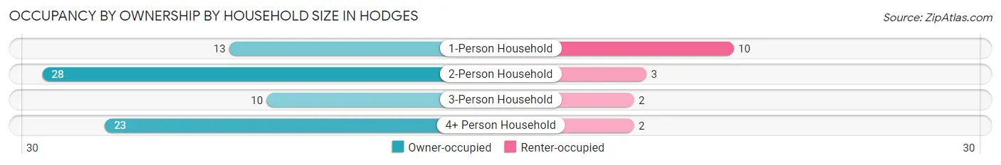 Occupancy by Ownership by Household Size in Hodges