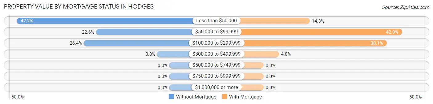 Property Value by Mortgage Status in Hodges