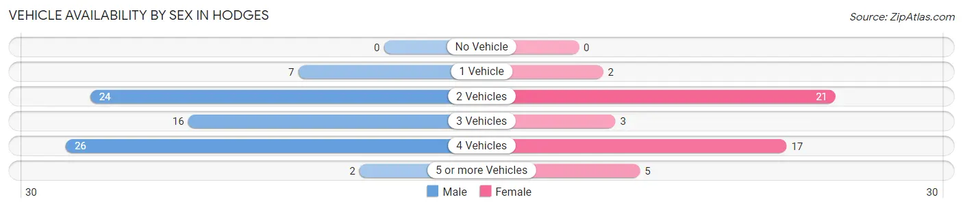 Vehicle Availability by Sex in Hodges