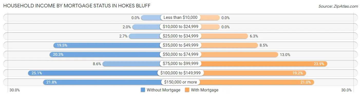 Household Income by Mortgage Status in Hokes Bluff