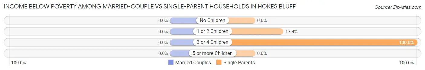 Income Below Poverty Among Married-Couple vs Single-Parent Households in Hokes Bluff