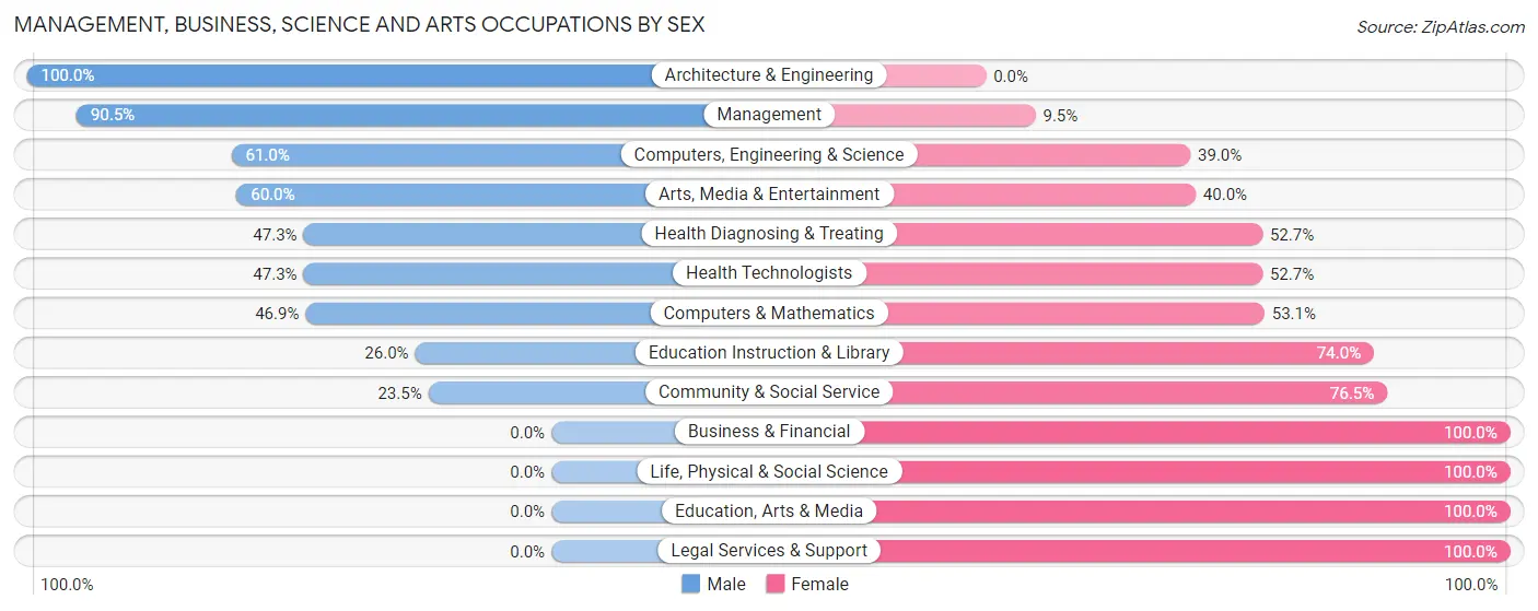 Management, Business, Science and Arts Occupations by Sex in Hokes Bluff