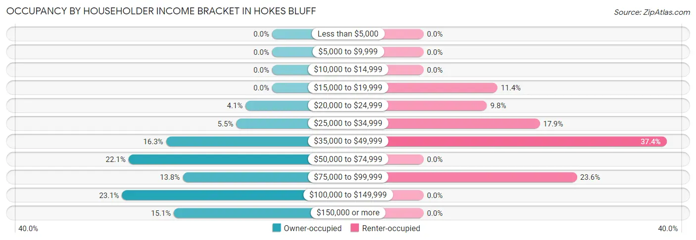 Occupancy by Householder Income Bracket in Hokes Bluff