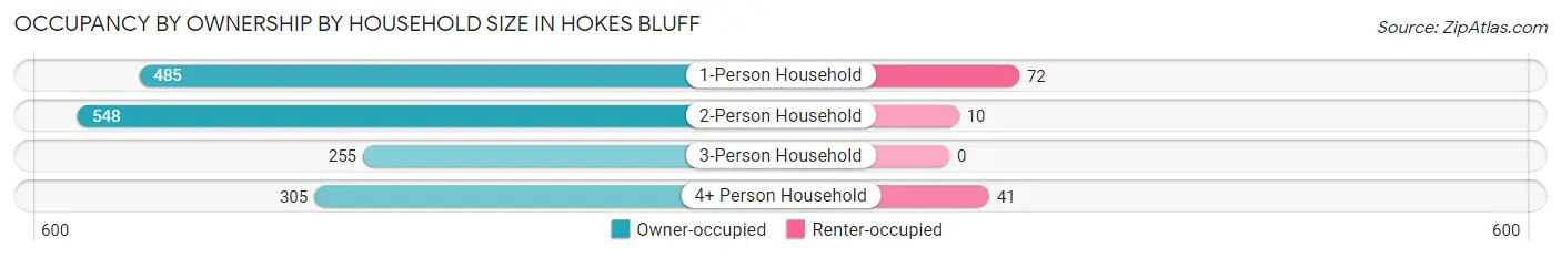 Occupancy by Ownership by Household Size in Hokes Bluff