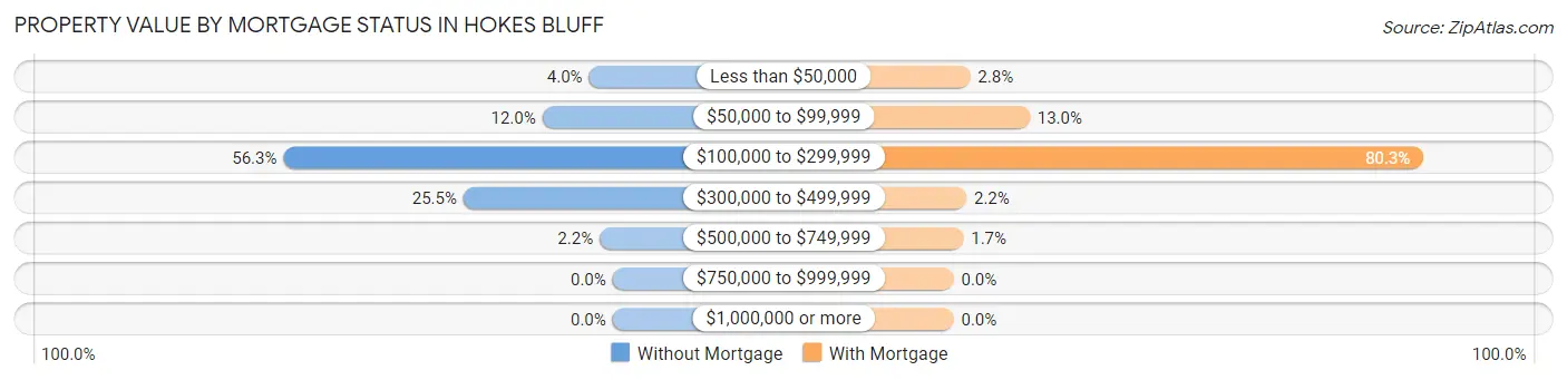 Property Value by Mortgage Status in Hokes Bluff