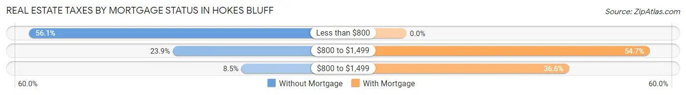 Real Estate Taxes by Mortgage Status in Hokes Bluff