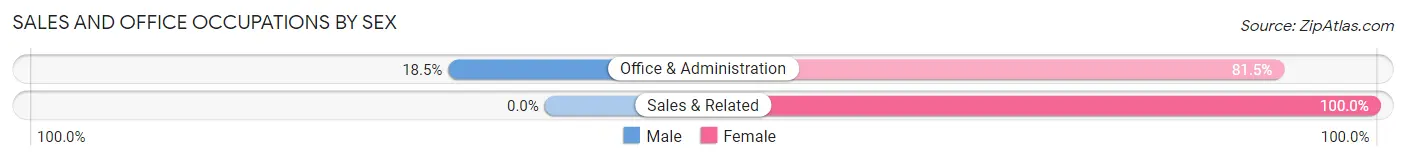 Sales and Office Occupations by Sex in Hokes Bluff