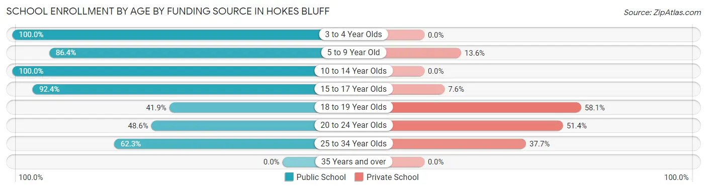 School Enrollment by Age by Funding Source in Hokes Bluff