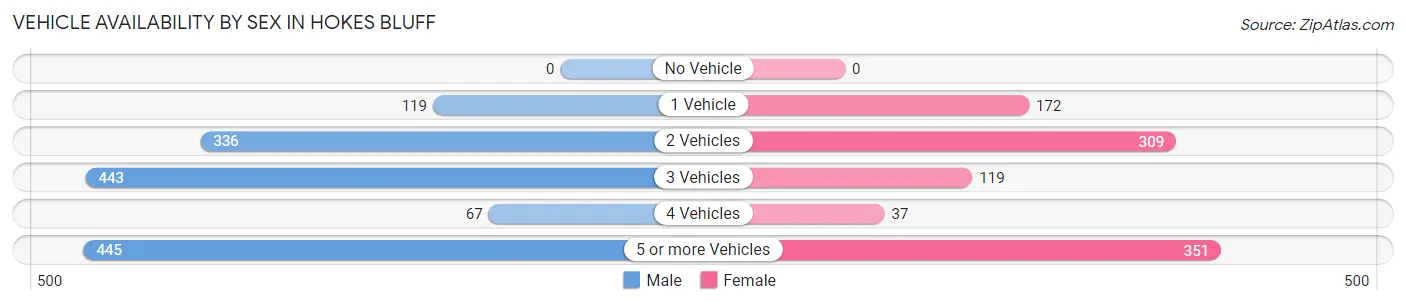 Vehicle Availability by Sex in Hokes Bluff