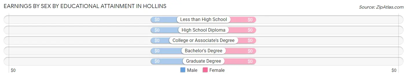 Earnings by Sex by Educational Attainment in Hollins