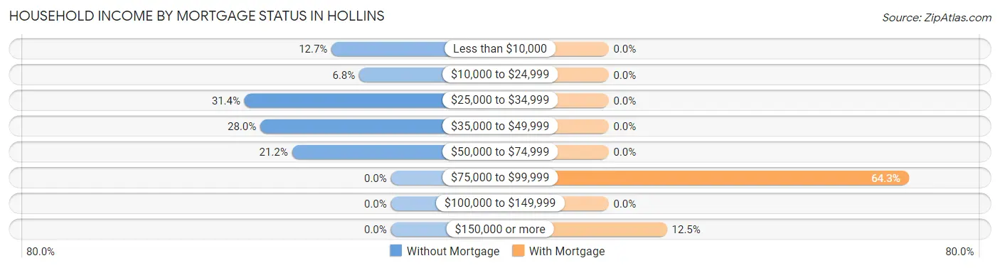 Household Income by Mortgage Status in Hollins