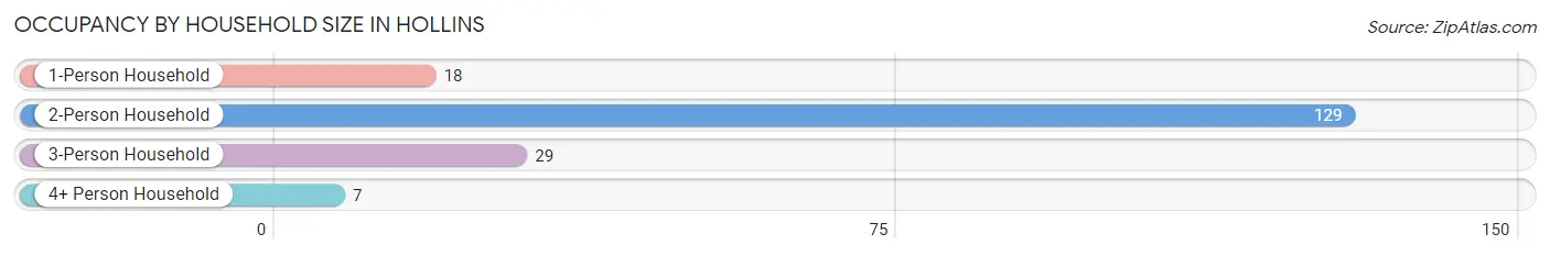 Occupancy by Household Size in Hollins