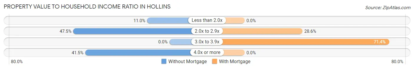 Property Value to Household Income Ratio in Hollins