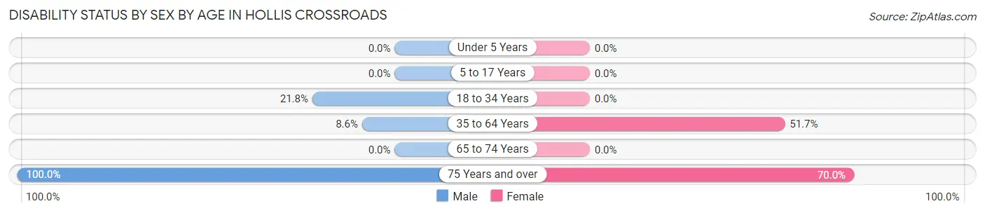 Disability Status by Sex by Age in Hollis Crossroads