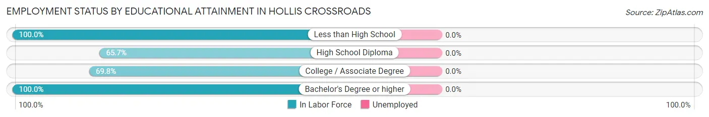 Employment Status by Educational Attainment in Hollis Crossroads
