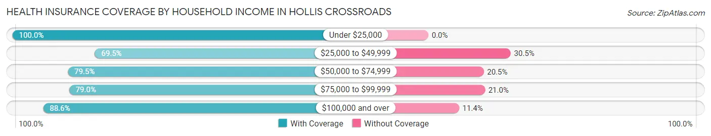 Health Insurance Coverage by Household Income in Hollis Crossroads