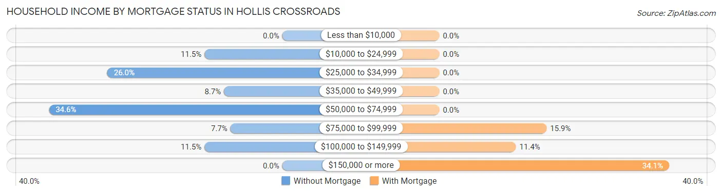 Household Income by Mortgage Status in Hollis Crossroads
